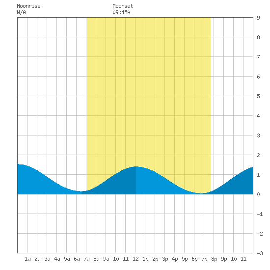Whale Harbor tide chart for Monday, April 6, 2026