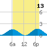 Whale Harbor tide chart for Wednesday, May 13, 2026
