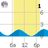 Whale Harbor tide chart for Friday, May 1, 2026
