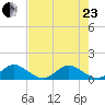 Whale Harbor tide chart for Saturday, May 23, 2026