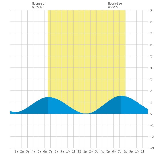 Whale Harbor tide chart for Wednesday, May 27, 2026