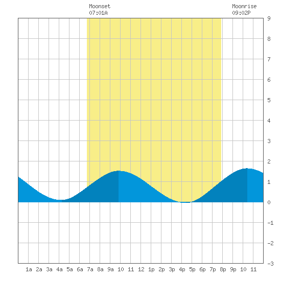 Whale Harbor tide chart for Saturday, May 2, 2026