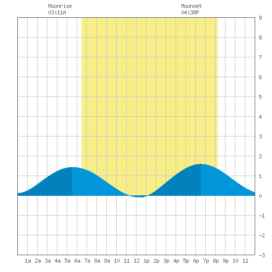 Whale Harbor tide chart for Thursday, June 11, 2026