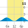 Whale Harbor tide chart for Thursday, June 11, 2026