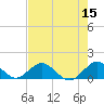Whale Harbor tide chart for Monday, June 15, 2026