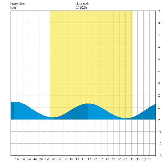 Whale Harbor tide chart for Friday, June 5, 2026