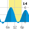 Wharf Creek tide chart for Thursday, January 14, 2021
