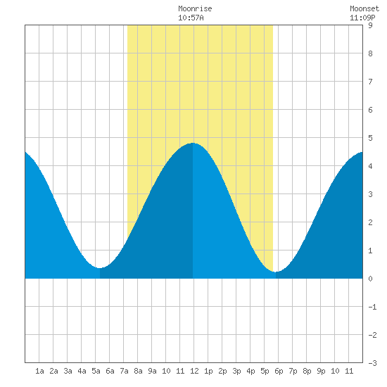 Wharf Creek tide chart for Monday, January 18, 2021