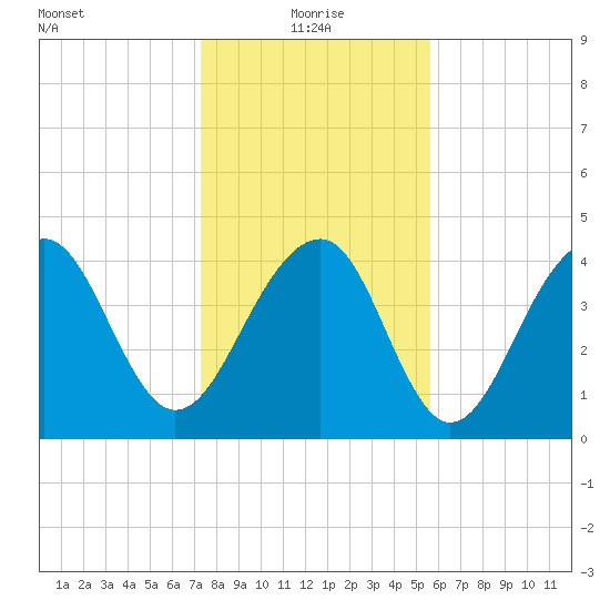 Wharf Creek tide chart for Tuesday, January 19, 2021