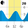 Wharf Creek tide chart for Wednesday, January 20, 2021