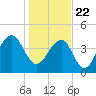 Wharf Creek tide chart for Friday, January 22, 2021