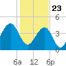 Wharf Creek tide chart for Saturday, January 23, 2021