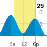 Wharf Creek tide chart for Monday, January 25, 2021