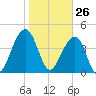 Wharf Creek tide chart for Tuesday, January 26, 2021