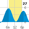 Wharf Creek tide chart for Wednesday, January 27, 2021