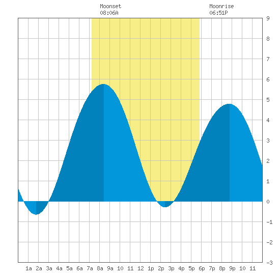 Wharf Creek tide chart for Friday, January 29, 2021