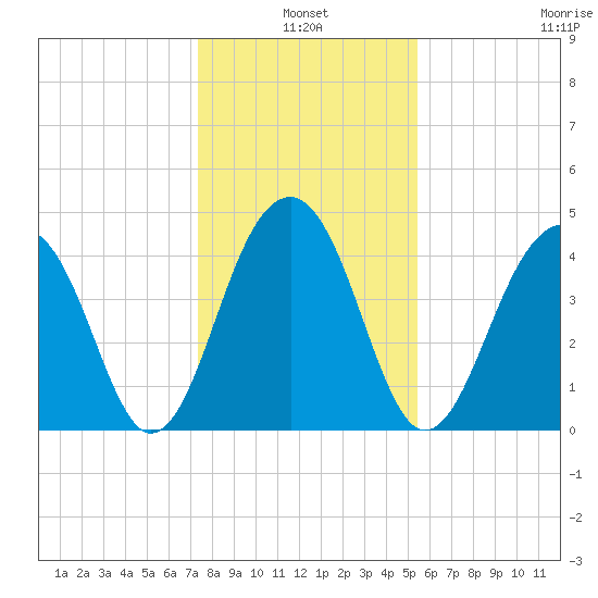 Wharf Creek tide chart for Monday, January 4, 2021