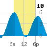 Wharf Creek tide chart for Wednesday, February 10, 2021