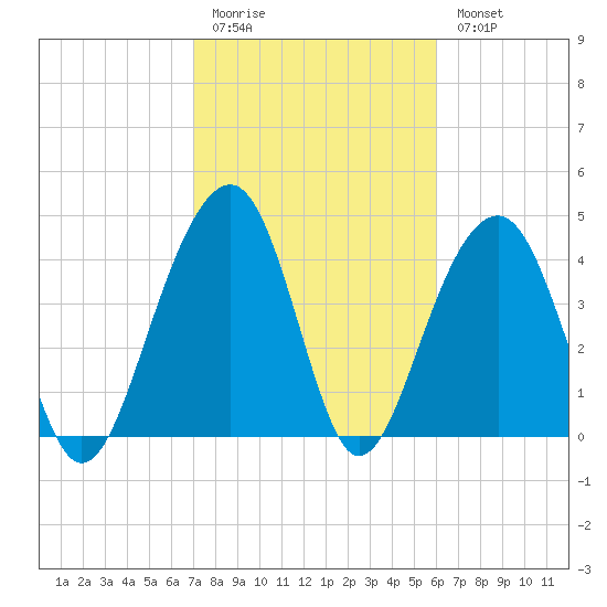 Wharf Creek tide chart for Friday, February 12, 2021