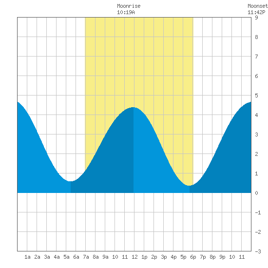 Wharf Creek tide chart for Wednesday, February 17, 2021