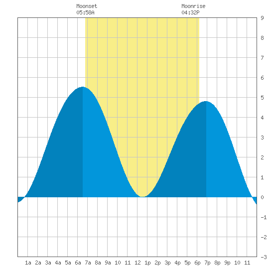Wharf Creek tide chart for Thursday, February 25, 2021