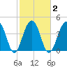 Wharf Creek tide chart for Tuesday, February 2, 2021