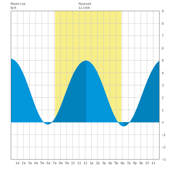 Wharf Creek tide chart for Wednesday, February 3, 2021