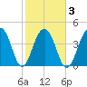 Wharf Creek tide chart for Wednesday, February 3, 2021