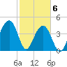 Wharf Creek tide chart for Saturday, February 6, 2021