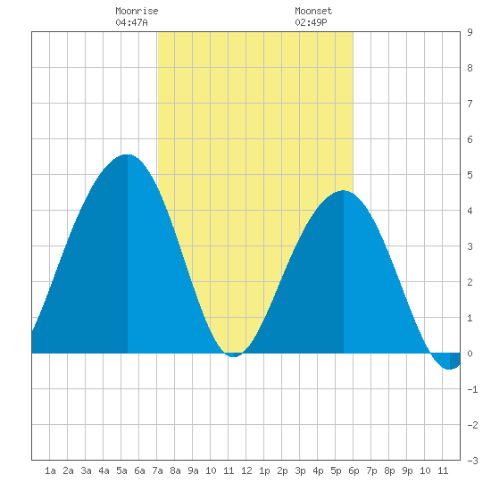 Wharf Creek tide chart for Monday, February 8, 2021