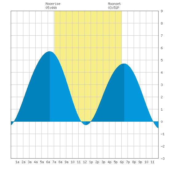 Wharf Creek tide chart for Tuesday, February 9, 2021