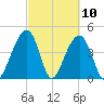 Wharf Creek tide chart for Wednesday, March 10, 2021