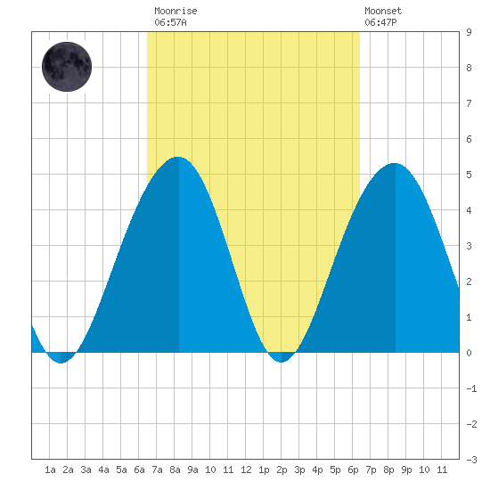 Wharf Creek tide chart for Saturday, March 13, 2021