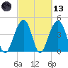 Wharf Creek tide chart for Saturday, March 13, 2021