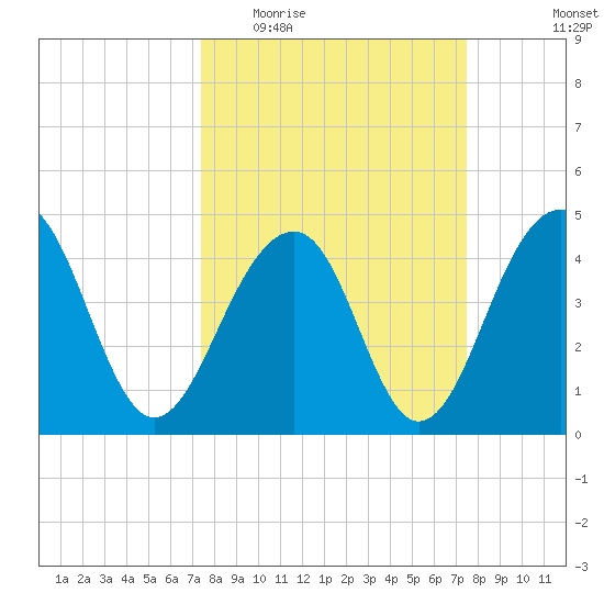 Wharf Creek tide chart for Wednesday, March 17, 2021