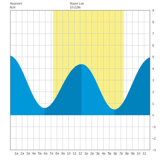 Wharf Creek tide chart for Thursday, March 18, 2021