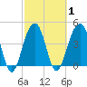 Wharf Creek tide chart for Monday, March 1, 2021