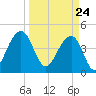 Wharf Creek tide chart for Wednesday, March 24, 2021