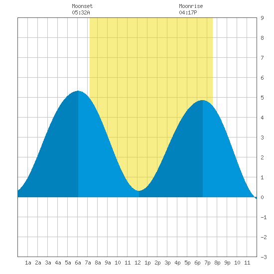Wharf Creek tide chart for Thursday, March 25, 2021