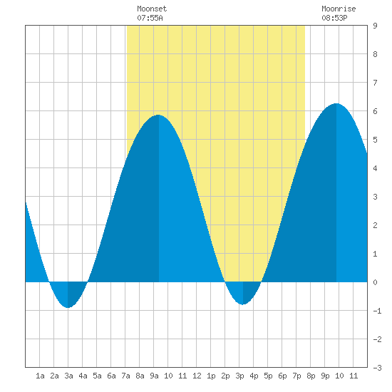 Wharf Creek tide chart for Monday, March 29, 2021