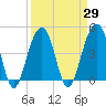 Wharf Creek tide chart for Monday, March 29, 2021