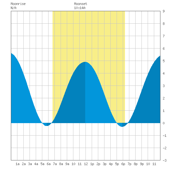 Wharf Creek tide chart for Thursday, March 4, 2021