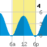 Wharf Creek tide chart for Thursday, March 4, 2021