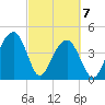 Wharf Creek tide chart for Sunday, March 7, 2021