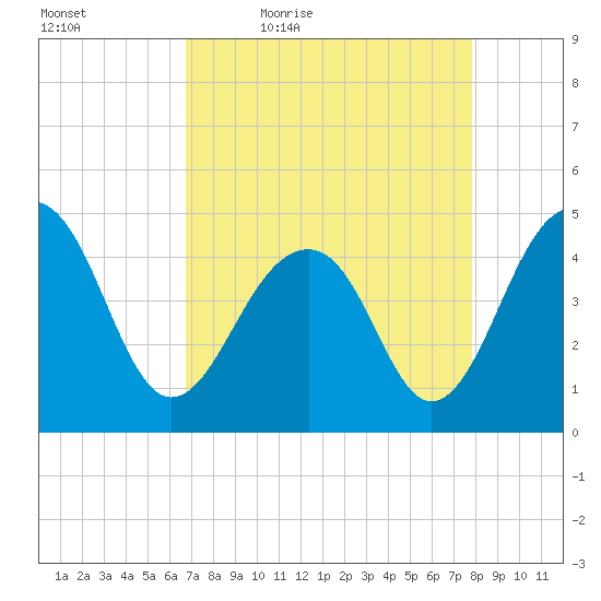 Wharf Creek tide chart for Saturday, April 17, 2021