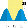 Wharf Creek tide chart for Friday, April 23, 2021