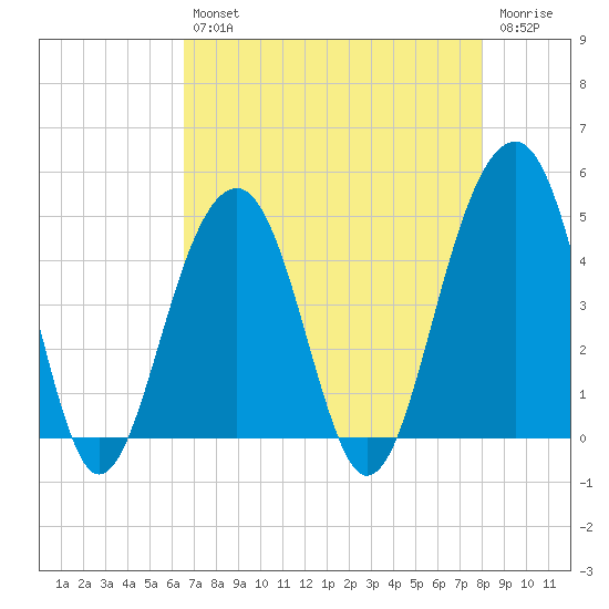 Wharf Creek tide chart for Tuesday, April 27, 2021