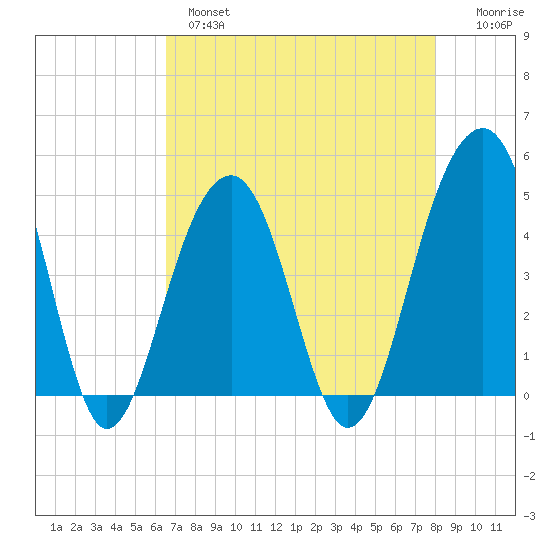 Wharf Creek tide chart for Wednesday, April 28, 2021