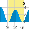 Wharf Creek tide chart for Friday, April 2, 2021