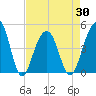 Wharf Creek tide chart for Friday, April 30, 2021